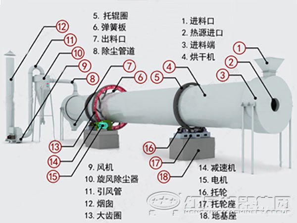 烘干機內(nèi)部結(jié)構(gòu)圖