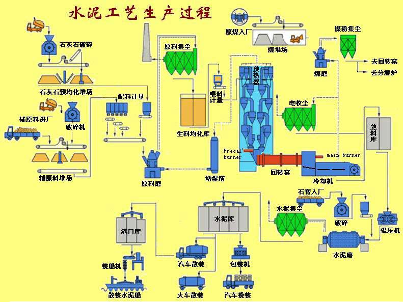 水泥回轉(zhuǎn)窯工藝流程