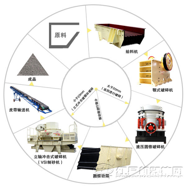 全套制砂生產(chǎn)線設(shè)備