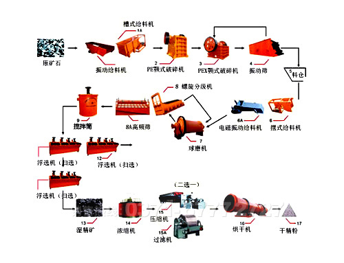 鈉長(zhǎng)石選礦生產(chǎn)線