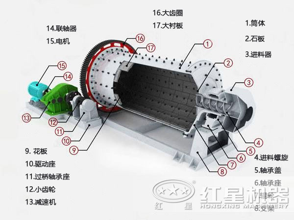 棒磨式制砂機結(jié)構(gòu)圖