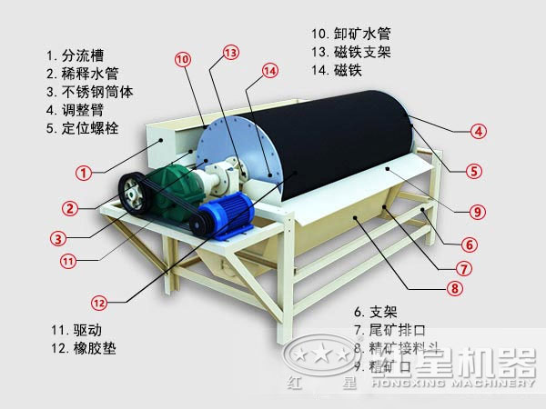 河沙干式磁選機結(jié)構(gòu)圖