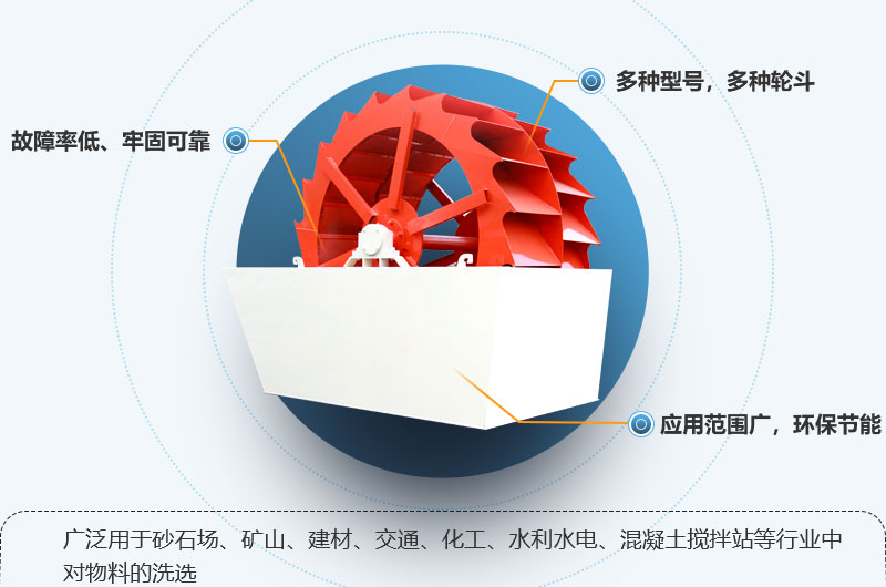 洗砂機(jī)優(yōu)勢圖