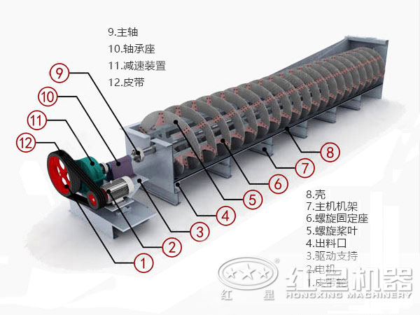 螺旋洗沙機(jī)結(jié)構(gòu)圖