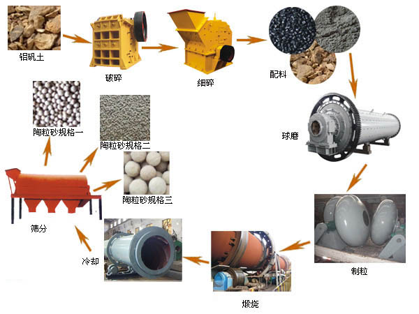 陶粒砂生產(chǎn)線設備