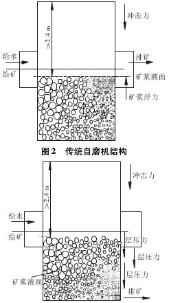 超細層壓自磨機與傳統(tǒng)超細自磨機