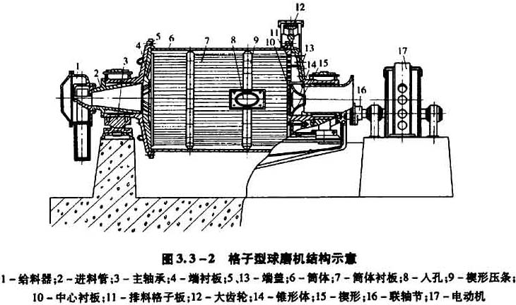 格子型球磨機(jī)結(jié)構(gòu)示意圖