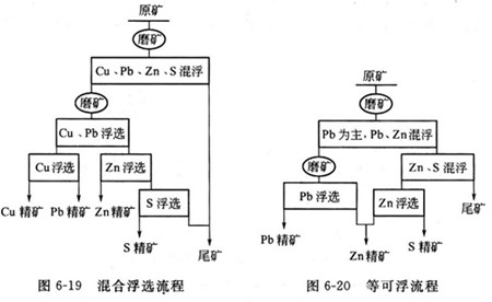 磨礦浮選流程