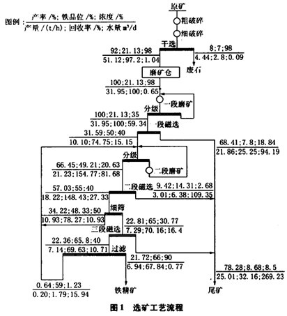 二段破碎、二段磨礦和三段磁選的工藝流程