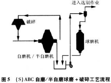 (S)ABC自磨/半自磨+破碎工藝流程