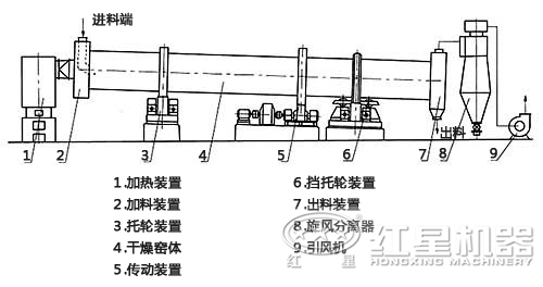 三回程烘干機結(jié)構(gòu)