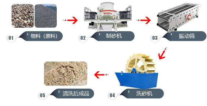 道渣、沙渣、沙土的加工工藝流程