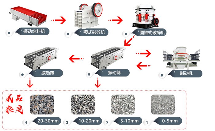 機(jī)制砂生產(chǎn)工藝流程