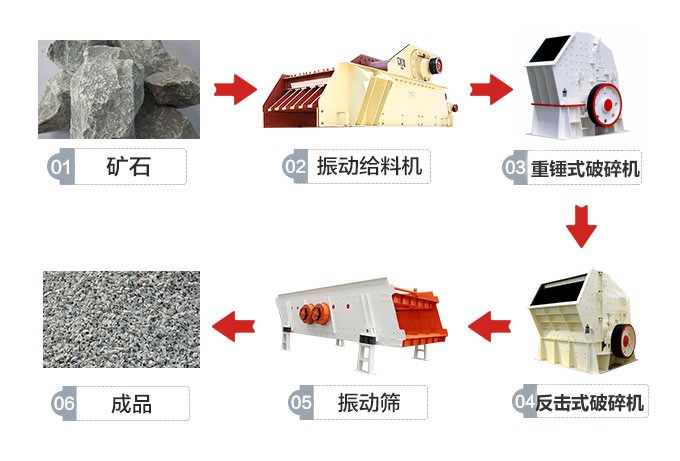 砂石廠設備生產(chǎn)工藝