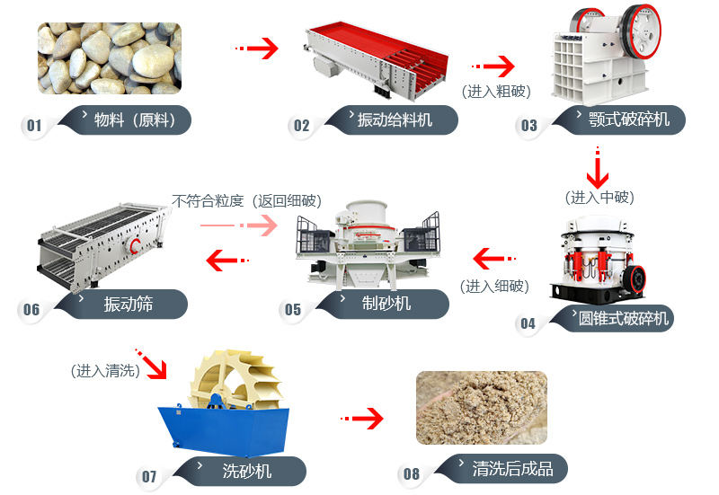 石粉廠生產(chǎn)工藝流程及所需設(shè)備