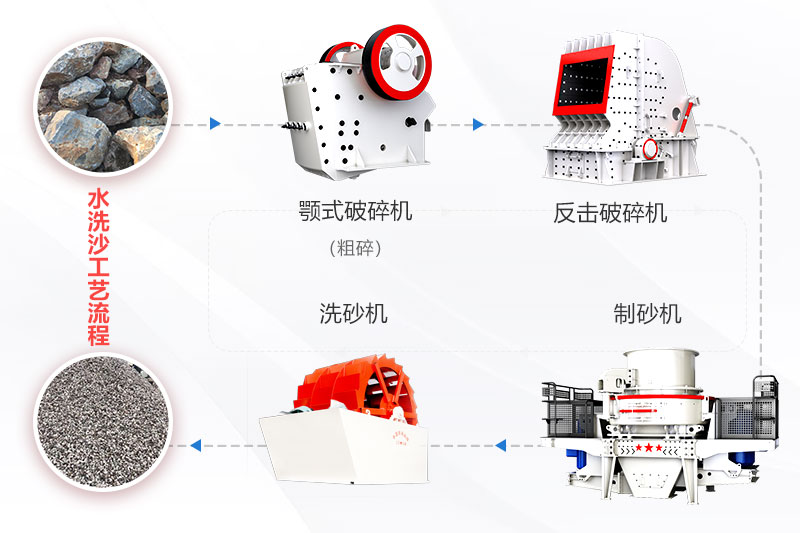 風(fēng)化沙制砂機(jī)生產(chǎn)線(xiàn)工藝流程