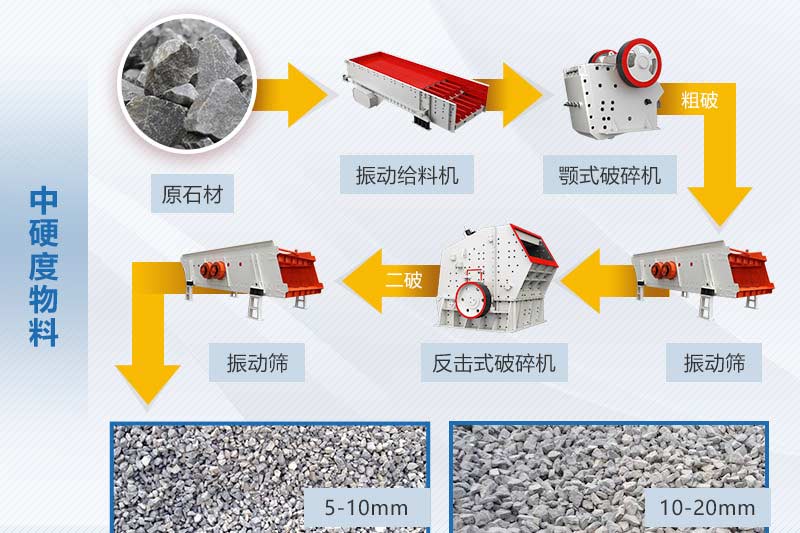 中硬度物料碎石生產(chǎn)線