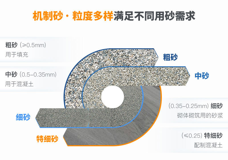 機(jī)制砂粒度多樣滿(mǎn)足不同領(lǐng)域用砂需求