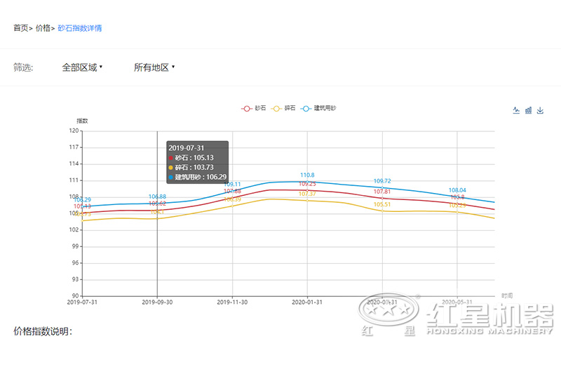 2020沙子多少錢一噸？制沙設(shè)備一套多少錢？