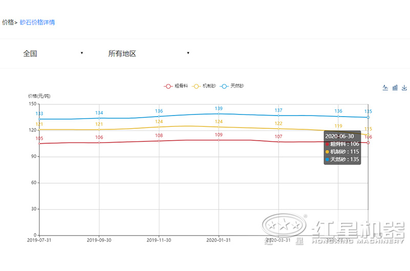 2020沙子多少錢一噸？制沙設(shè)備一套多少錢？