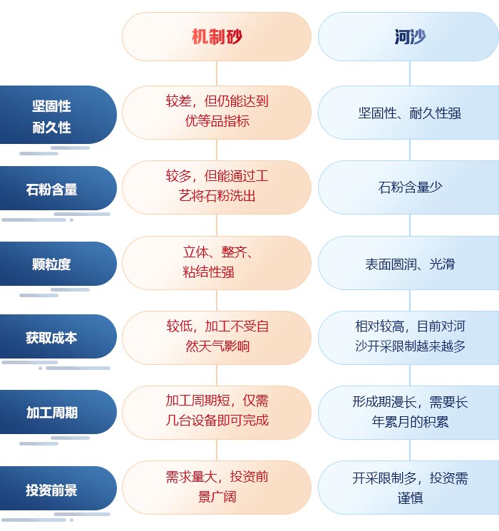 河沙與機(jī)制砂區(qū)別