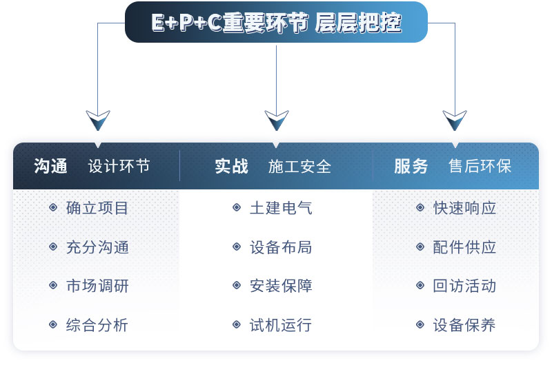 紅星廠家提供EPC售后服務(wù)